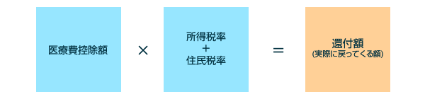 医療費控除の還付額